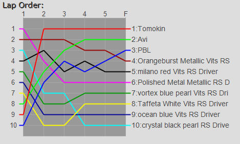 Order Graph