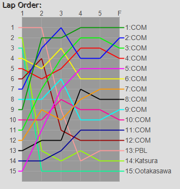 Order Graph