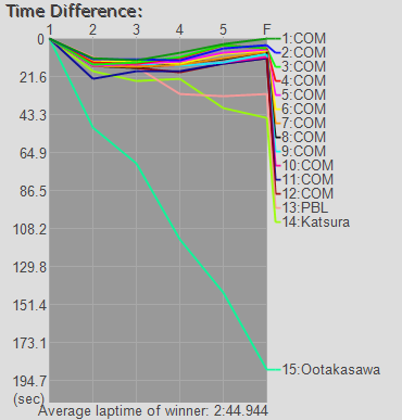 Time Graph