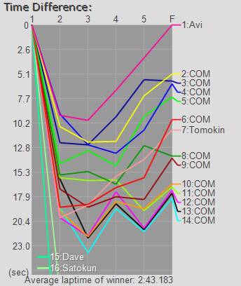 Time Graph