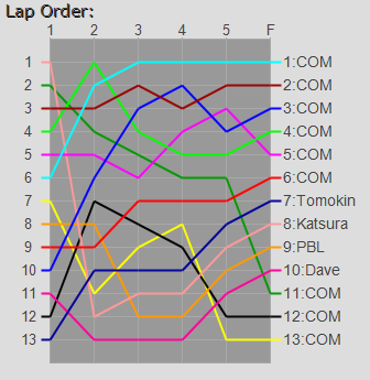 Order Graph