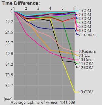 Time Graph