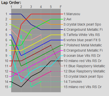 Order Graph